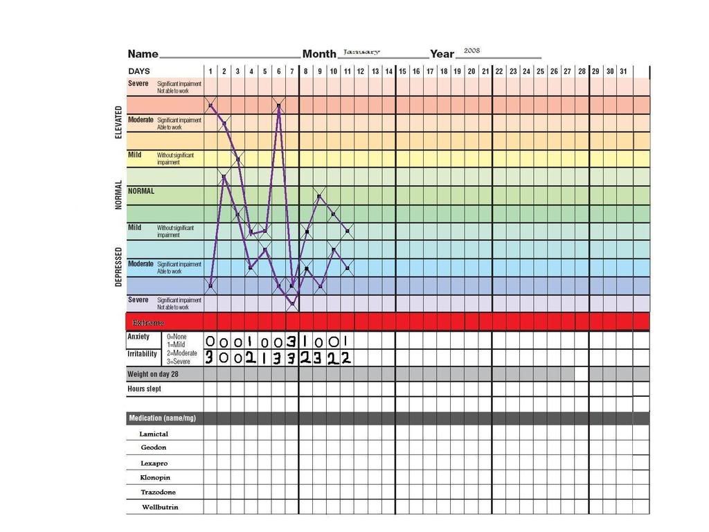My Mood chart from the past week...