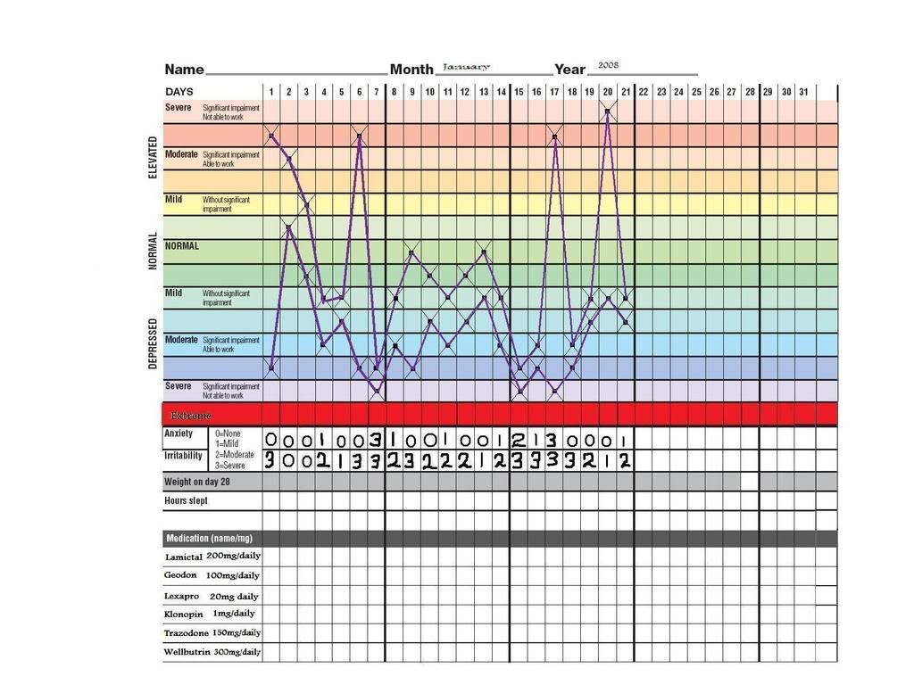 My Mood chart from the past week...