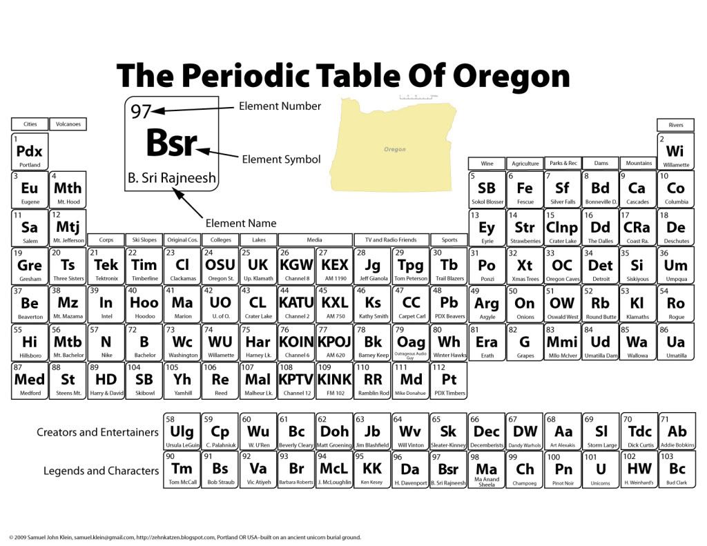 columns on the periodic table on Headings You Ll Find On Real Periodic Tables And Explains The Column